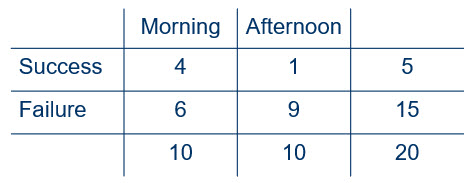 The Fisher-Irwin Test • nplearn
